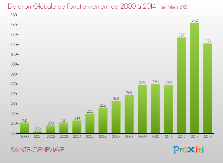 Evolution du montant de la Dotation Globale de Fonctionnement pour la commune de SAINTE-GENEVIèVE de 2000 à 2014 Evolution du montant de la Dotation Globale de Fonctionnement pour SAINTE-GENEVIèVE de 2000 à 2014