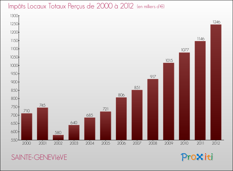Evolution des Impôts Locaux pour la commune de SAINTE-GENEVIèVE de 2000 à 2012 Evolution des Impôts Locaux pour SAINTE-GENEVIèVE de 2000 à 2012