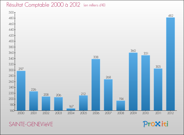 Evolution du résultat comptable pour la commune de SAINTE-GENEVIèVE de 2000 à 2012 Evolution du résultat comptable pour SAINTE-GENEVIèVE de 2000 à 2012