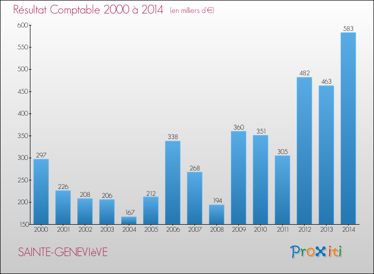 Evolution du résultat comptable pour la commune de SAINTE-GENEVIèVE de 2000 à 2014 Evolution du résultat comptable pour SAINTE-GENEVIèVE de 2000 à 2014