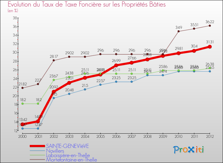 Evolution du taux de la taxe foncière sur le bati pour SAINTE-GENEVIèVE et les communes proches de 2000 à 2012 Comparaison des taux de taxe foncière sur le bati pour SAINTE-GENEVIèVE et les communes voisines de 2000 à 2012