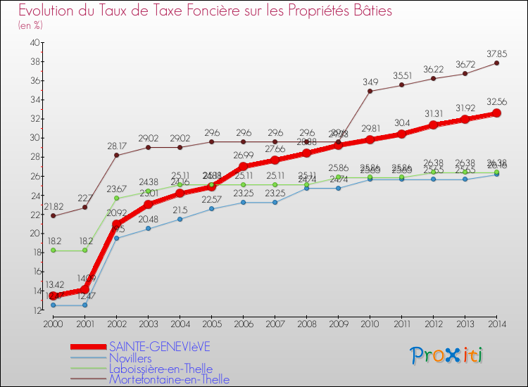 Evolution du taux de la taxe foncière sur le bati pour SAINTE-GENEVIèVE et les communes proches de 2000 à 2014 Comparaison des taux de taxe foncière sur le bati pour SAINTE-GENEVIèVE et les communes voisines de 2000 à 2014