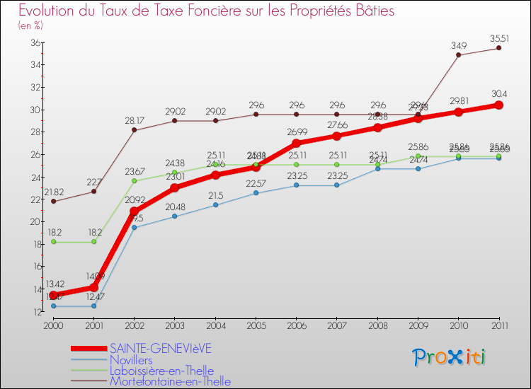 Evolution du taux de la taxe foncière sur le bati pour SAINTE-GENEVIèVE et les communes proches Comparaison des taux de taxe foncière sur le bati pour SAINTE-GENEVIèVE et les communes voisines