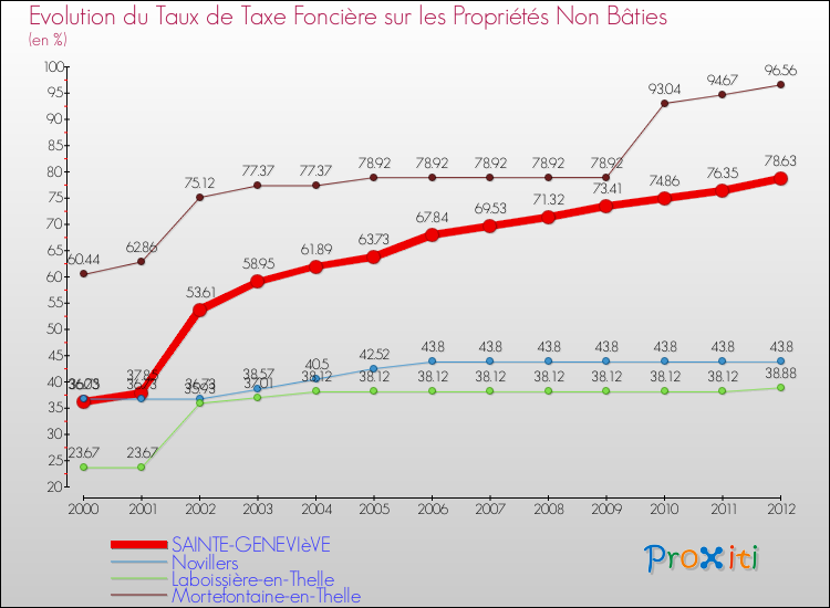 Evolution du taux de la taxe foncière sur les immeubles et terrains non batis pour SAINTE-GENEVIèVE et les communes proches de 2000 à 2012 Comparaison des taux de la taxe foncière sur les immeubles et terrains non batis pour SAINTE-GENEVIèVE et les communes voisines de 2000 à 2012
