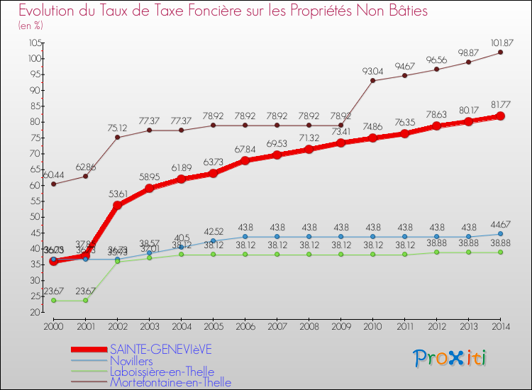 Evolution du taux de la taxe foncière sur les immeubles et terrains non batis pour SAINTE-GENEVIèVE et les communes proches de 2000 à 2014 Comparaison des taux de la taxe foncière sur les immeubles et terrains non batis pour SAINTE-GENEVIèVE et les communes voisines de 2000 à 2014