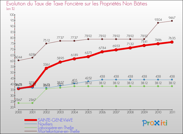 Evolution du taux de la taxe foncière sur les immeubles et terrains non batis pour SAINTE-GENEVIèVE et les communes proches Comparaison des taux de la taxe foncière sur les immeubles et terrains non batis pour SAINTE-GENEVIèVE et les communes voisines