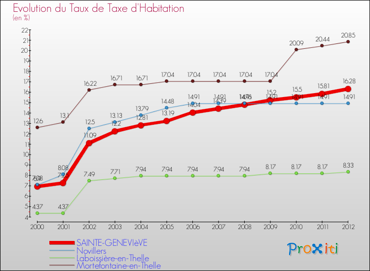 Evolution du taux de la taxe d'habitation pour SAINTE-GENEVIèVE et les communes proches Comparaison des taux de la taxe d'habitation pour SAINTE-GENEVIèVE et les communes voisines