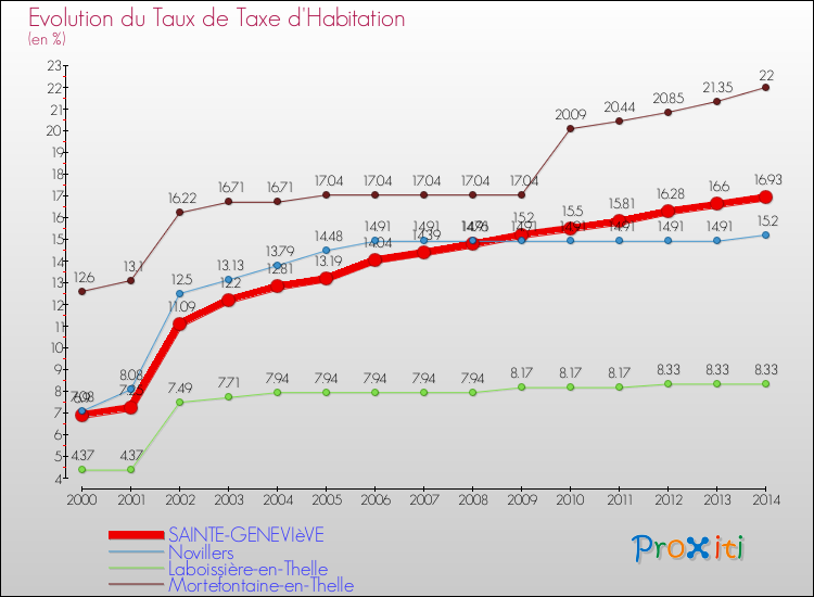 Evolution du taux de la taxe d'habitation pour SAINTE-GENEVIèVE et les communes proches de 2000 à 2014 Comparaison des taux de la taxe d'habitation pour SAINTE-GENEVIèVE et les communes voisines de 2000 à 2014