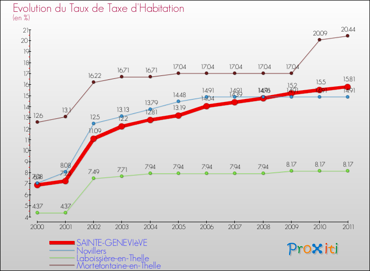 Evolution du taux de la taxe d'habitation pour SAINTE-GENEVIèVE et les communes proches Comparaison des taux de la taxe d'habitation pour SAINTE-GENEVIèVE et les communes voisines