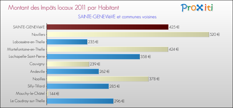 Montant des impôts locaux par Habitant pour SAINTE-GENEVIèVE et les communes proches Comparaison des impôts locaux par habitant pour SAINTE-GENEVIèVE et les communes voisines