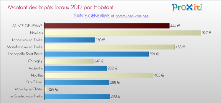 Montant des impôts locaux par Habitant pour SAINTE-GENEVIèVE et les communes proches Comparaison des impôts locaux par habitant pour SAINTE-GENEVIèVE et les communes voisines
