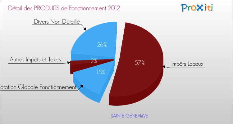 Décomposition du Budget de Fonctionnement 2012 de la commune de SAINTE-GENEVIèVE Budget de Fonctionnement 2012 pour la commune de SAINTE-GENEVIèVE