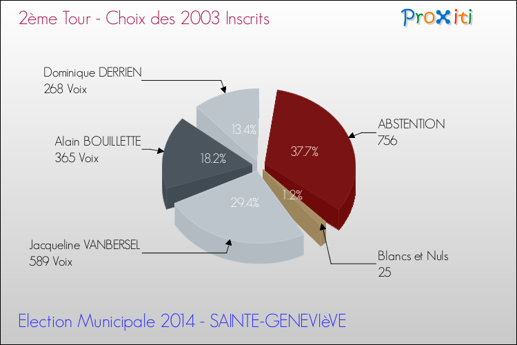 Résultats par rapport aux inscrits au 2ème Tour des Elections Municipales 2014 de la commune de SAINTE-GENEVIèVE Elections Municipales 2014 - Résultats par rapport aux inscrits au 2ème Tour pour la commune de SAINTE-GENEVIèVE