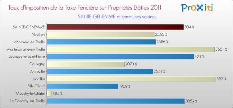 Taux d'imposition de la taxe foncière sur le bati 2011 pour SAINTE-GENEVIèVE et les communes proches Comparaison des taux d'imposition de la taxe foncière sur le bati 2011 pour SAINTE-GENEVIèVE et les communes voisines