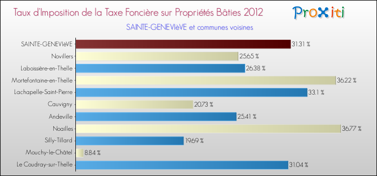 Taux d'imposition de la taxe foncière sur le bati 2012 pour SAINTE-GENEVIèVE et les communes proches Comparaison des taux d'imposition de la taxe foncière sur le bati 2012 pour SAINTE-GENEVIèVE et les communes voisines