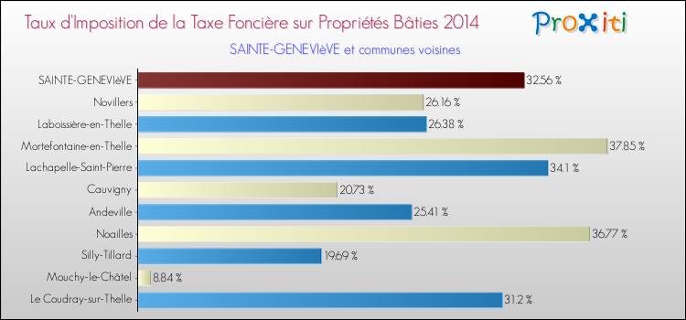 Taux d'imposition de la taxe foncière sur le bati 2014 pour SAINTE-GENEVIèVE et les communes proches Comparaison des taux d'imposition de la taxe foncière sur le bati 2014 pour SAINTE-GENEVIèVE et les communes voisines