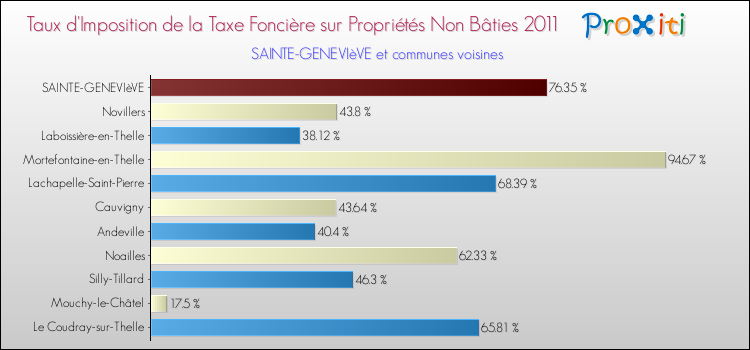 Taux d'imposition de la taxe foncière sur les immeubles et terrains non batis 2011 pour SAINTE-GENEVIèVE et les communes proches Comparaison des taux d'imposition de la taxe foncière sur les immeubles et terrains non batis 2011 pour SAINTE-GENEVIèVE et les communes voisines