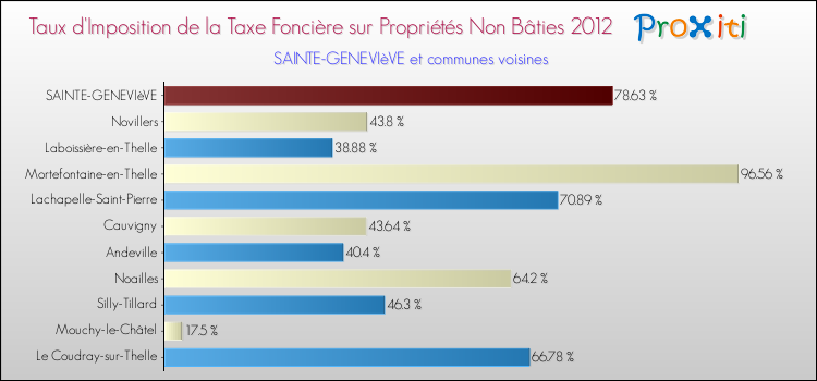 Taux d'imposition de la taxe foncière sur les immeubles et terrains non batis 2012 pour SAINTE-GENEVIèVE et les communes proches Comparaison des taux d'imposition de la taxe foncière sur les immeubles et terrains non batis 2012 pour SAINTE-GENEVIèVE et les communes voisines