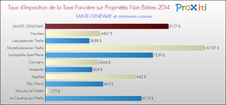 Taux d'imposition de la taxe foncière sur les immeubles et terrains non batis 2014 pour SAINTE-GENEVIèVE et les communes proches Comparaison des taux d'imposition de la taxe foncière sur les immeubles et terrains non batis 2014 pour SAINTE-GENEVIèVE et les communes voisines