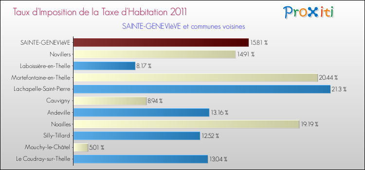 Taux d'imposition de la taxe d'habitation 2011 pour SAINTE-GENEVIèVE et les communes proches Comparaison des taux d'imposition de la taxe d'habitation 2011 pour SAINTE-GENEVIèVE et les communes voisines