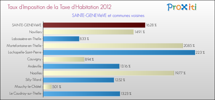 Taux d'imposition de la taxe d'habitation 2012 pour SAINTE-GENEVIèVE et les communes proches Comparaison des taux d'imposition de la taxe d'habitation 2012 pour SAINTE-GENEVIèVE et les communes voisines