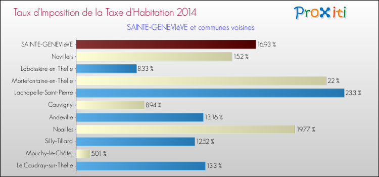 Taux d'imposition de la taxe d'habitation 2014 pour SAINTE-GENEVIèVE et les communes proches Comparaison des taux d'imposition de la taxe d'habitation 2014 pour SAINTE-GENEVIèVE et les communes voisines