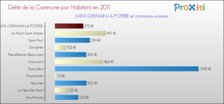 Dette par habitant de la commune en 2011 pour SAINT-GERMAIN-LA-POTERIE et les communes proches Comparaison de la dette par habitant de la commune en 2011 pour SAINT-GERMAIN-LA-POTERIE et les communes voisines