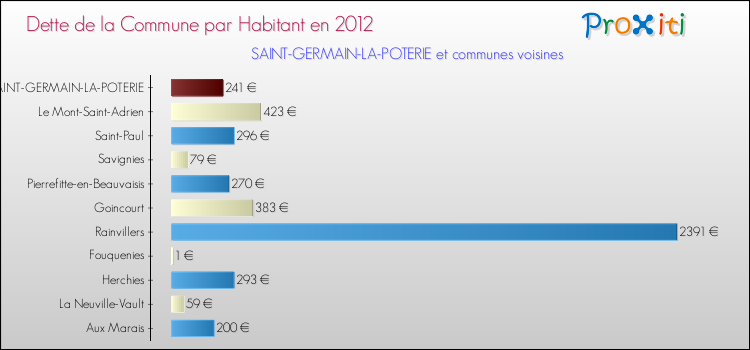 Dette par habitant de la commune en 2012 pour SAINT-GERMAIN-LA-POTERIE et les communes proches Comparaison de la dette par habitant de la commune en 2012 pour SAINT-GERMAIN-LA-POTERIE et les communes voisines