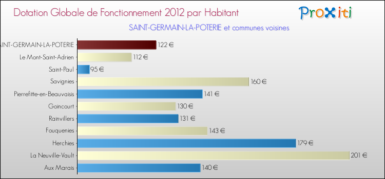 Montant des dotations globales de fonctionnement DGF par Habitant pour SAINT-GERMAIN-LA-POTERIE et les communes proches Comparaison des des dotations globales de fonctionnement DGF par habitant pour SAINT-GERMAIN-LA-POTERIE et les communes voisines