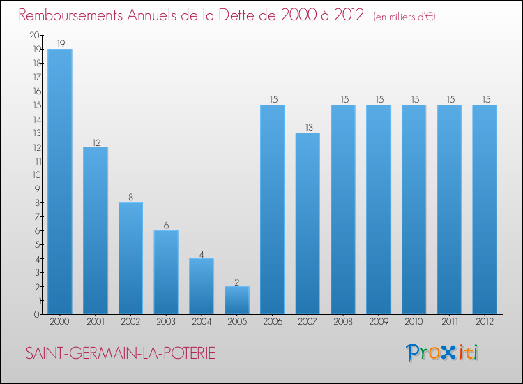 Evolution de l'annuité de la dette pour la commune de SAINT-GERMAIN-LA-POTERIE de 2000 à 2012 Annuités de la dette pour SAINT-GERMAIN-LA-POTERIE de 2000 à 2012