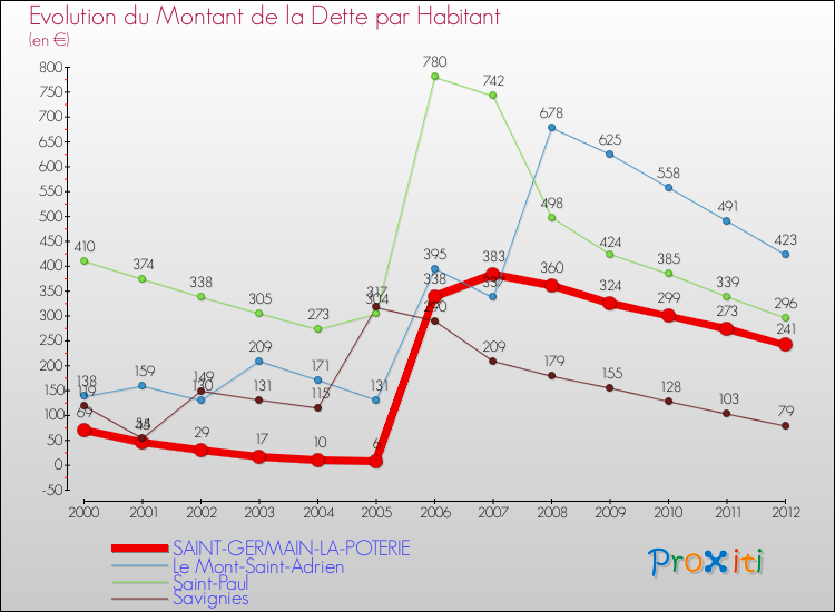 Evolution de la dette par habitant pour la commune de SAINT-GERMAIN-LA-POTERIE et les communes proches de 2000 à 2012 Comparaison de la dette par habitant pour SAINT-GERMAIN-LA-POTERIE et les communes voisines de 2000 à 2012