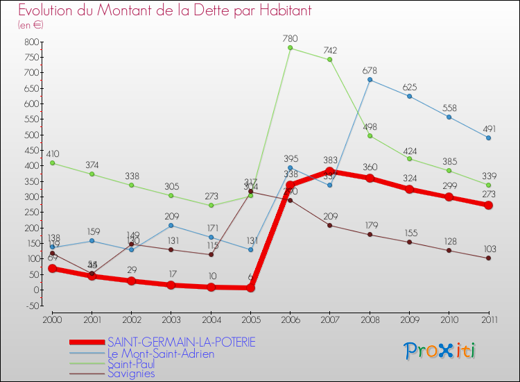 Evolution de la dette par habitant pour la commune de SAINT-GERMAIN-LA-POTERIE et les communes proches Comparaison de la dette par habitant pour SAINT-GERMAIN-LA-POTERIE et les communes voisines