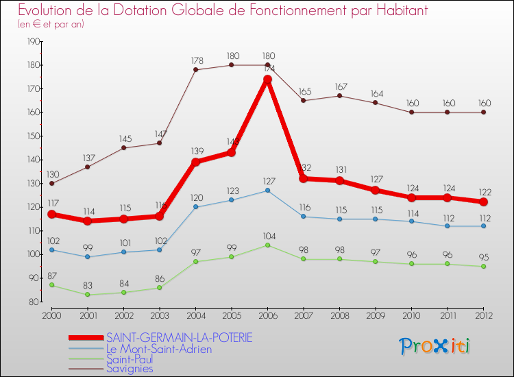 Evolution et montant de la dotation globale de fonctionnement par Habitant pour SAINT-GERMAIN-LA-POTERIE et les communes proches Comparaison des dotations globales de fonctionnement par habitant pour SAINT-GERMAIN-LA-POTERIE et les communes voisines