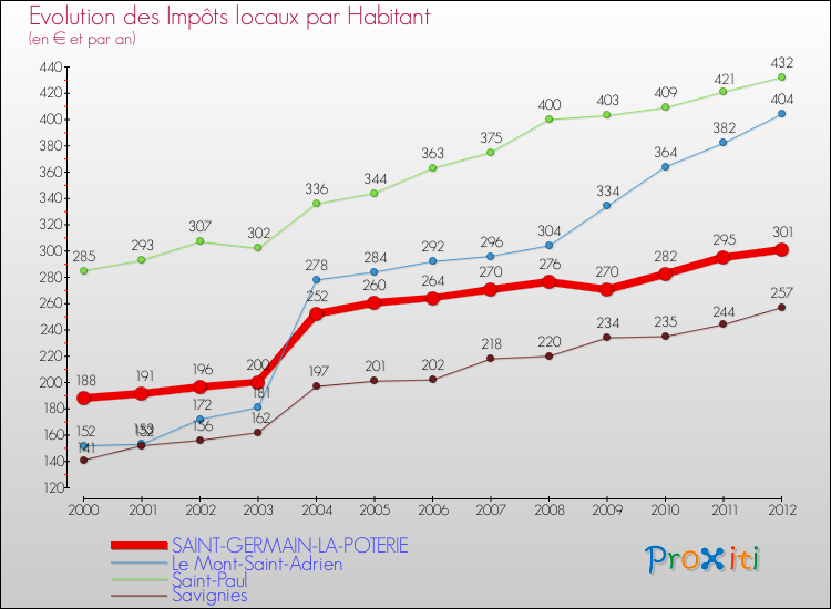 Evolution et montant des impôts locaux par Habitant pour SAINT-GERMAIN-LA-POTERIE et les communes proches Comparaison des impôts locaux par habitant pour SAINT-GERMAIN-LA-POTERIE et les communes voisines