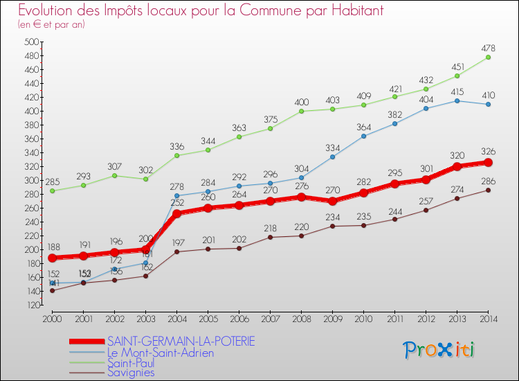 Evolution et montant des impôts locaux par Habitant pour SAINT-GERMAIN-LA-POTERIE et les communes proches de 2000 à 2014 Comparaison des impôts locaux par habitant pour SAINT-GERMAIN-LA-POTERIE et les communes voisines de 2000 à 2014