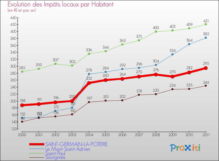 Evolution et montant des impôts locaux par Habitant pour SAINT-GERMAIN-LA-POTERIE et les communes proches Comparaison des impôts locaux par habitant pour SAINT-GERMAIN-LA-POTERIE et les communes voisines