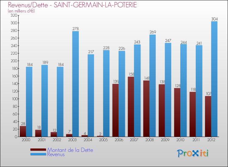 Evolution comparée de la dette et des revenus pour la commune de SAINT-GERMAIN-LA-POTERIE de 2000 à 2012 Comparaison de la dette et des revenus pour SAINT-GERMAIN-LA-POTERIE de 2000 à 2012