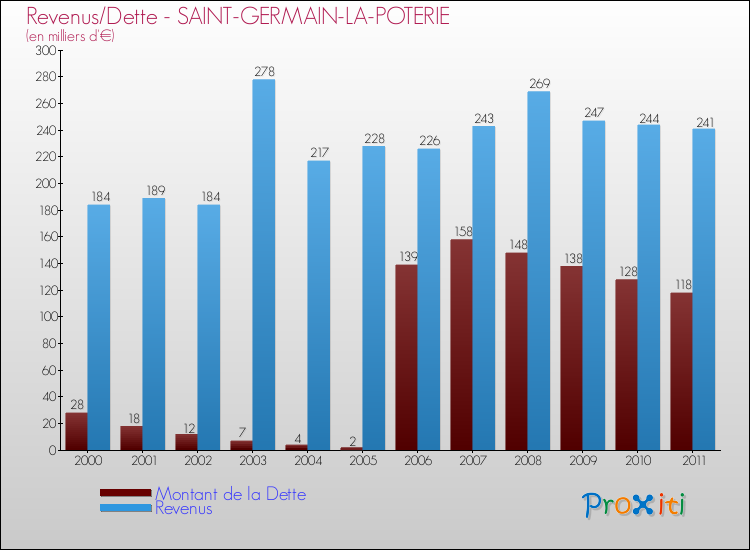 Evolution comparée de la dette et des revenus pour la commune de SAINT-GERMAIN-LA-POTERIE de 2000 à 2011 Comparaison de la dette et des revenus pour SAINT-GERMAIN-LA-POTERIE de 2000 à 2011