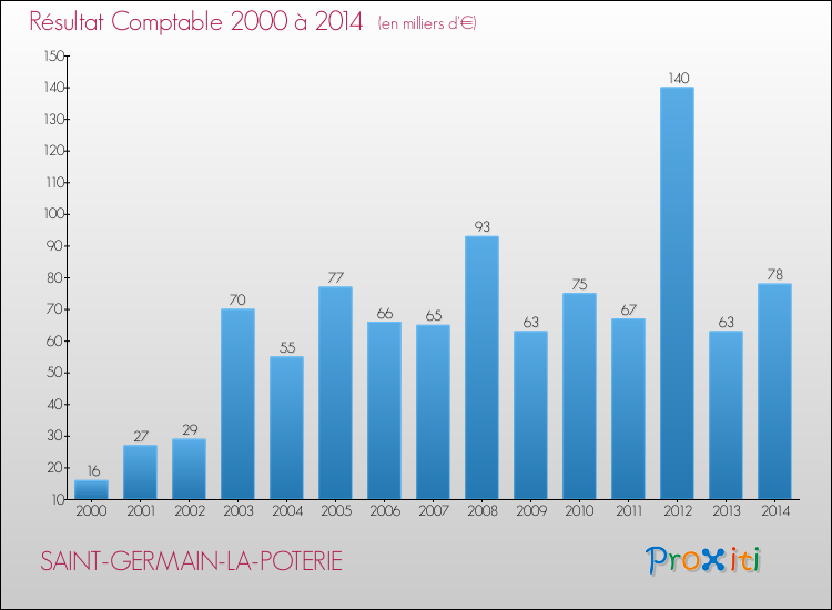 Evolution du résultat comptable pour la commune de SAINT-GERMAIN-LA-POTERIE de 2000 à 2014 Evolution du résultat comptable pour SAINT-GERMAIN-LA-POTERIE de 2000 à 2014