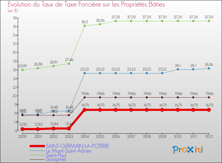 Evolution du taux de la taxe foncière sur le bati pour SAINT-GERMAIN-LA-POTERIE et les communes proches de 2000 à 2012 Comparaison des taux de taxe foncière sur le bati pour SAINT-GERMAIN-LA-POTERIE et les communes voisines de 2000 à 2012