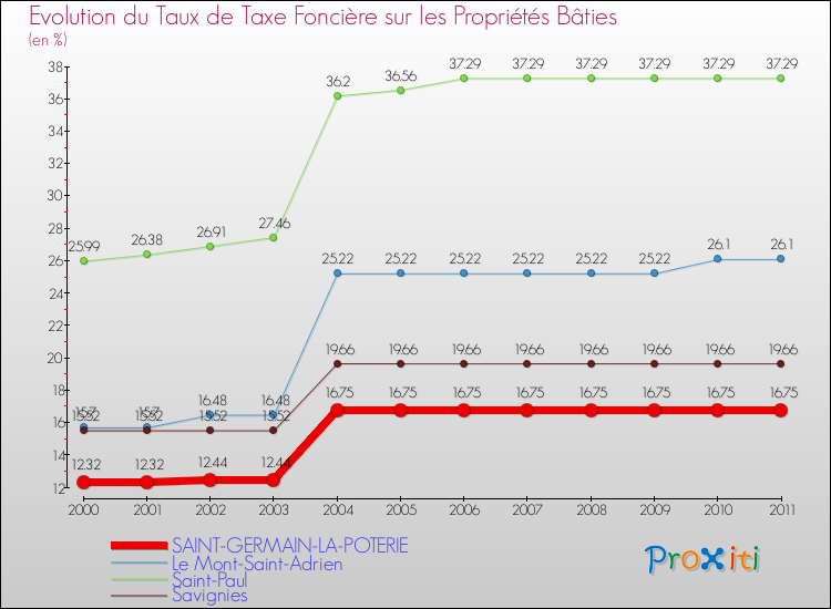Evolution du taux de la taxe foncière sur le bati pour SAINT-GERMAIN-LA-POTERIE et les communes proches Comparaison des taux de taxe foncière sur le bati pour SAINT-GERMAIN-LA-POTERIE et les communes voisines