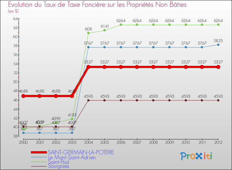 Evolution du taux de la taxe foncière sur les immeubles et terrains non batis pour SAINT-GERMAIN-LA-POTERIE et les communes proches de 2000 à 2012 Comparaison des taux de la taxe foncière sur les immeubles et terrains non batis pour SAINT-GERMAIN-LA-POTERIE et les communes voisines de 2000 à 2012