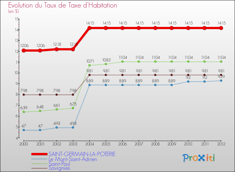 Evolution du taux de la taxe d'habitation pour SAINT-GERMAIN-LA-POTERIE et les communes proches Comparaison des taux de la taxe d'habitation pour SAINT-GERMAIN-LA-POTERIE et les communes voisines