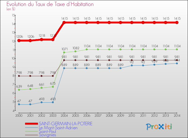 Evolution du taux de la taxe d'habitation pour SAINT-GERMAIN-LA-POTERIE et les communes proches de 2000 à 2014 Comparaison des taux de la taxe d'habitation pour SAINT-GERMAIN-LA-POTERIE et les communes voisines de 2000 à 2014