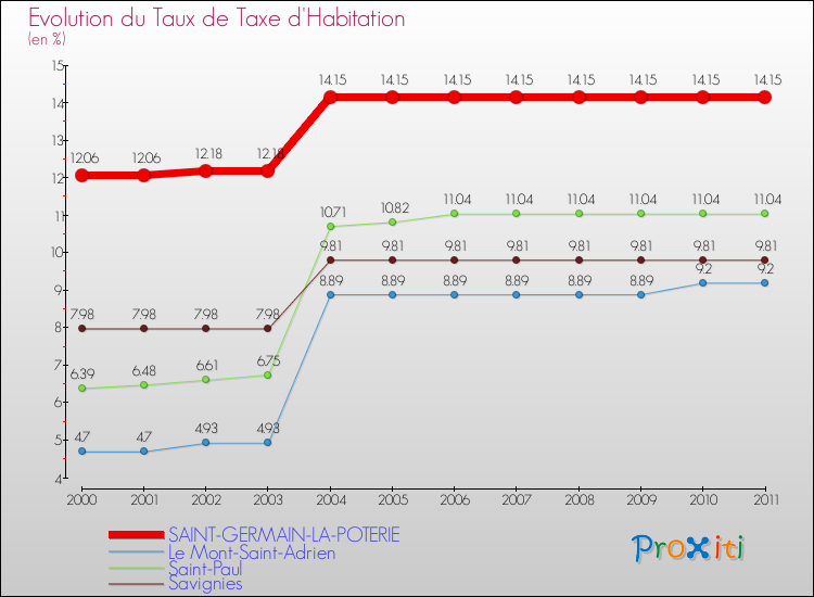 Evolution du taux de la taxe d'habitation pour SAINT-GERMAIN-LA-POTERIE et les communes proches Comparaison des taux de la taxe d'habitation pour SAINT-GERMAIN-LA-POTERIE et les communes voisines