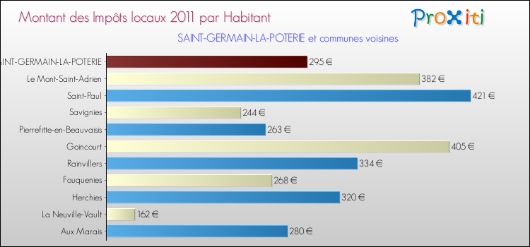 Montant des impôts locaux par Habitant pour SAINT-GERMAIN-LA-POTERIE et les communes proches Comparaison des impôts locaux par habitant pour SAINT-GERMAIN-LA-POTERIE et les communes voisines