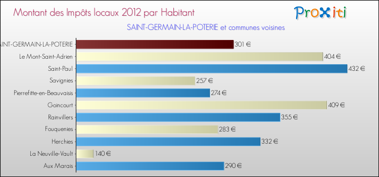 Montant des impôts locaux par Habitant pour SAINT-GERMAIN-LA-POTERIE et les communes proches Comparaison des impôts locaux par habitant pour SAINT-GERMAIN-LA-POTERIE et les communes voisines