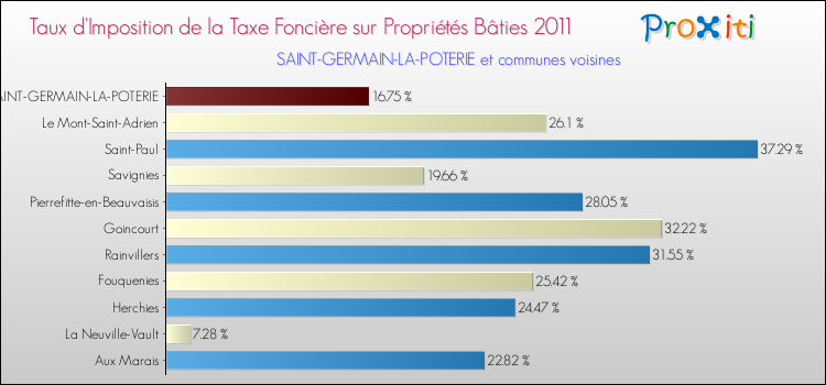 Taux d'imposition de la taxe foncière sur le bati 2011 pour SAINT-GERMAIN-LA-POTERIE et les communes proches Comparaison des taux d'imposition de la taxe foncière sur le bati 2011 pour SAINT-GERMAIN-LA-POTERIE et les communes voisines