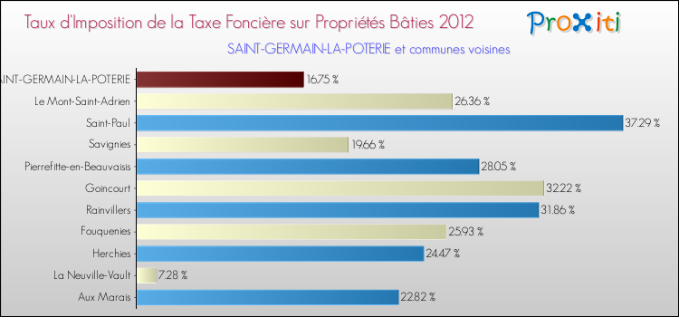 Taux d'imposition de la taxe foncière sur le bati 2012 pour SAINT-GERMAIN-LA-POTERIE et les communes proches Comparaison des taux d'imposition de la taxe foncière sur le bati 2012 pour SAINT-GERMAIN-LA-POTERIE et les communes voisines
