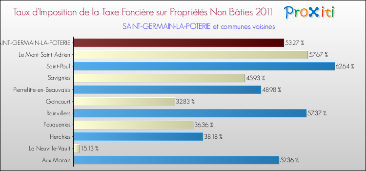 Taux d'imposition de la taxe foncière sur les immeubles et terrains non batis 2011 pour SAINT-GERMAIN-LA-POTERIE et les communes proches Comparaison des taux d'imposition de la taxe foncière sur les immeubles et terrains non batis 2011 pour SAINT-GERMAIN-LA-POTERIE et les communes voisines